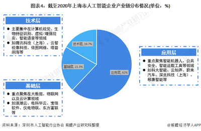 2021年上海市人工智能市場(chǎng)發(fā)展現(xiàn)狀 應(yīng)用層引領(lǐng)，基礎(chǔ)軟件加速布局